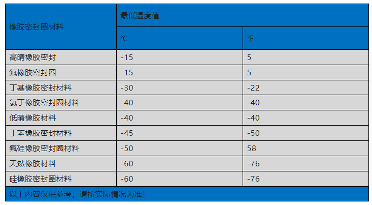 部分典型橡膠密封圈材料的最低使用溫度