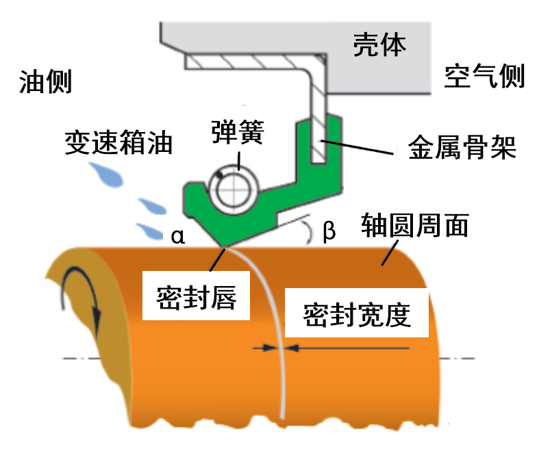 油封 | 右旋 + 順時針 = 漏油，右旋 + 逆時針 = 干摩