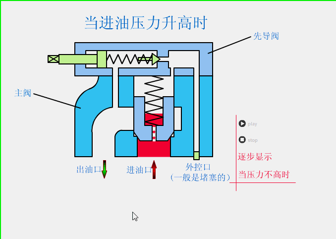 溢流閥、減壓閥、順序閥有哪些相同和不同點？